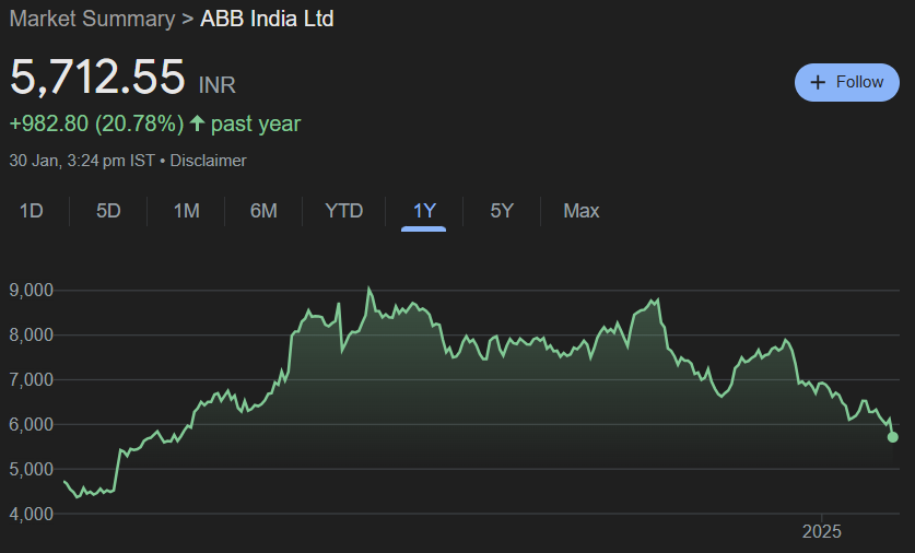 ABB India Share Price Target From 2025 to 2030