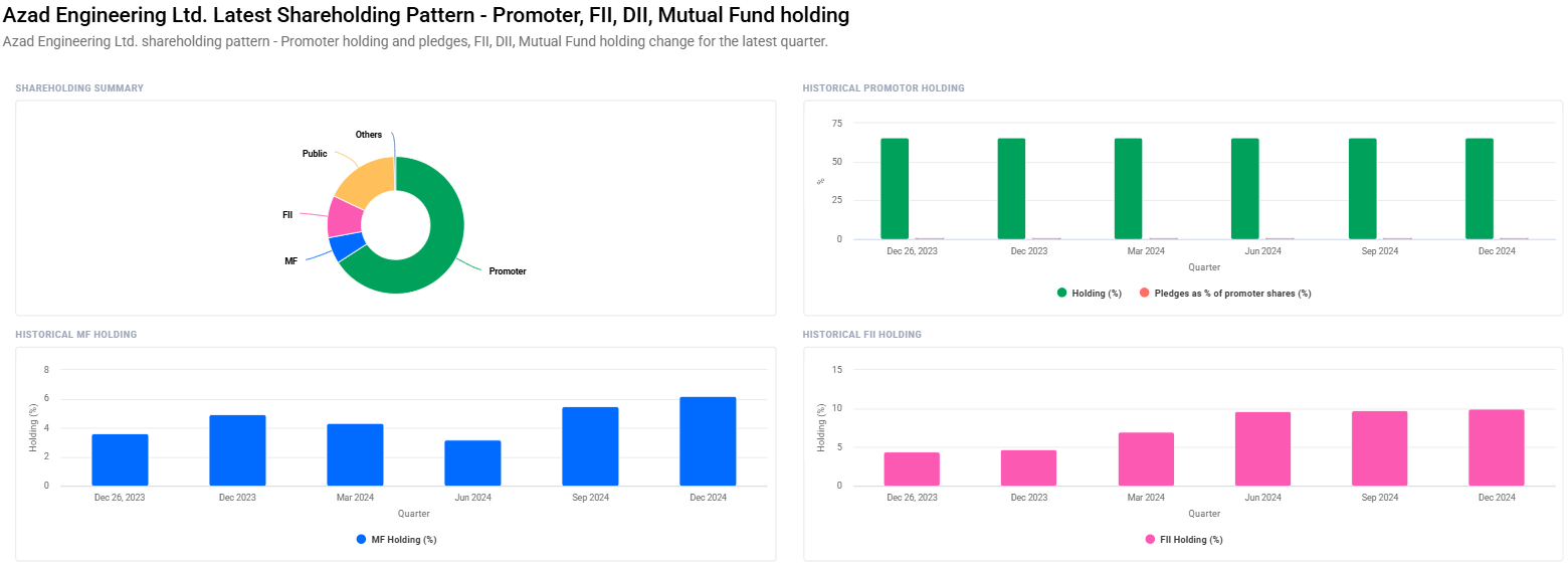 Azad Engineering Share Price Target From 2025 to 2030