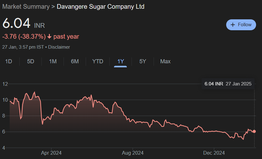 Davangere Sugar Share Price Target From 2025 to 2030