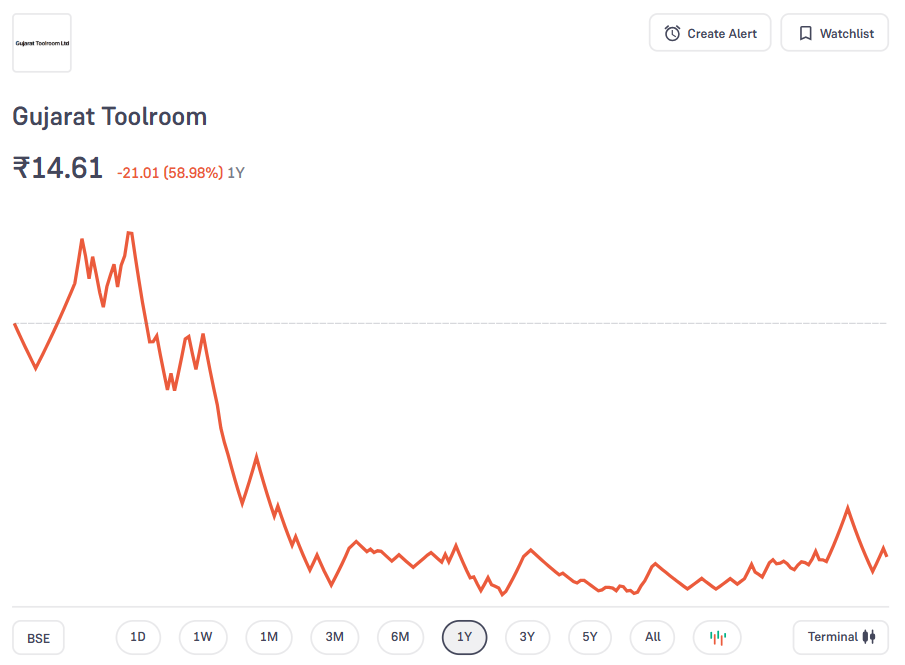 Gujarat Toolroom Share Price Target From 2025 to 2030