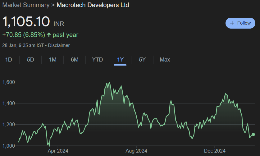 Macrotech Developers Share Price Target From 2025 to 2030