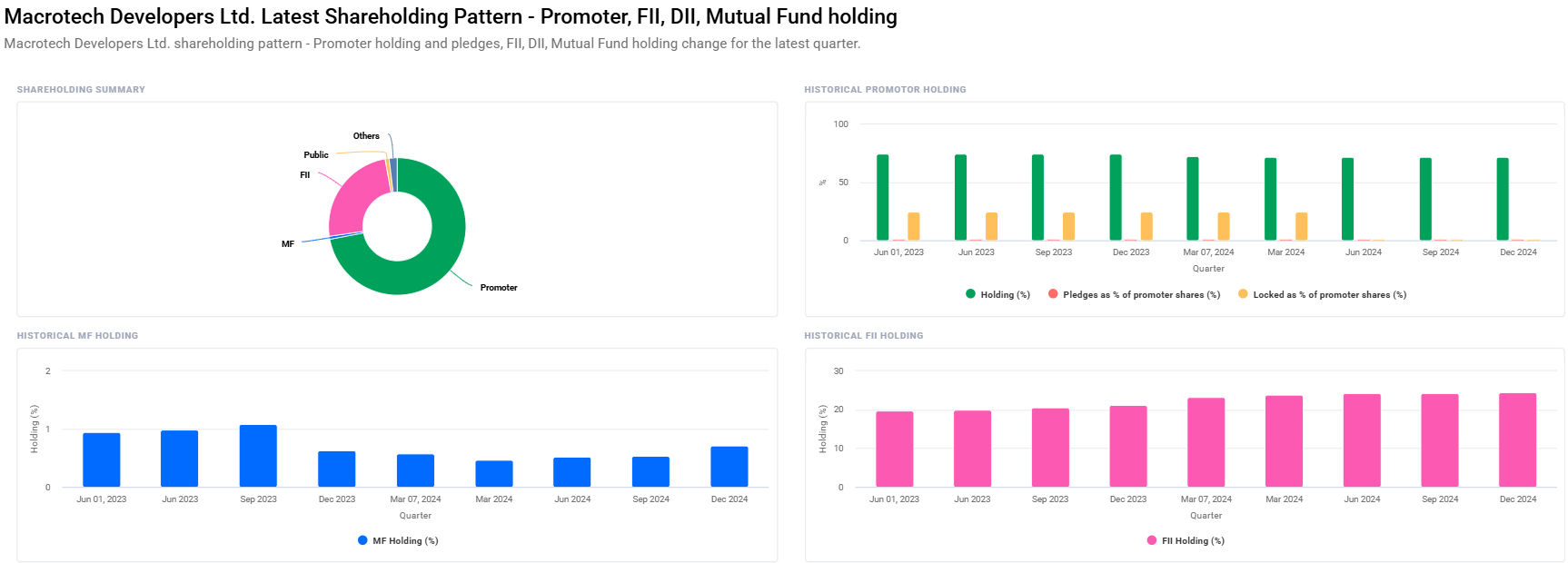 Macrotech Developers Share Price Target From 2025 to 2030