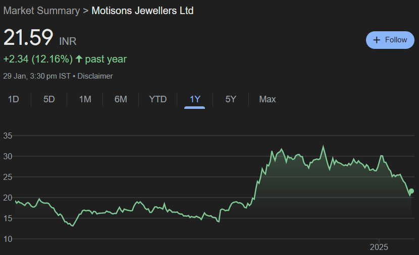 Motisons Jewellers Share Price Target From 2025 to 2030