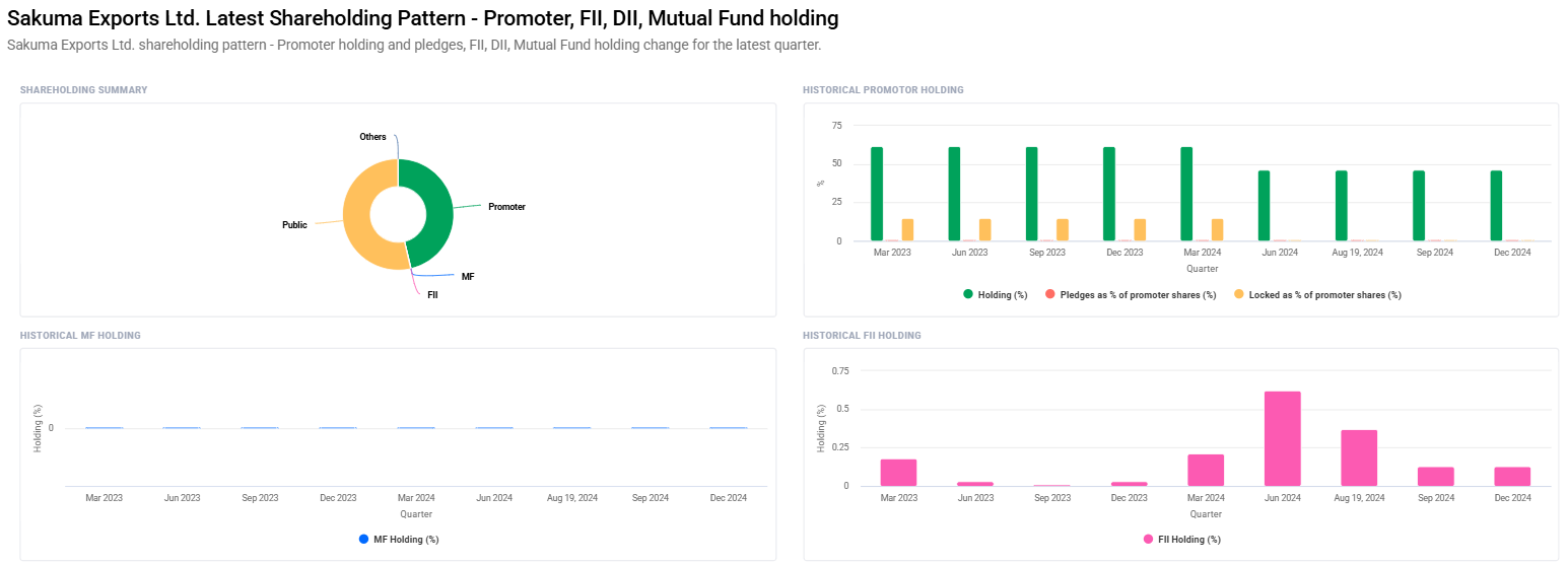 Sakuma Exports Share Price Target From 2025 to 2030