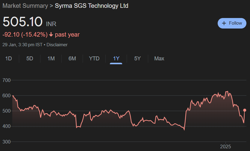 Syrma SGS Share Price Target From 2025 to 2030