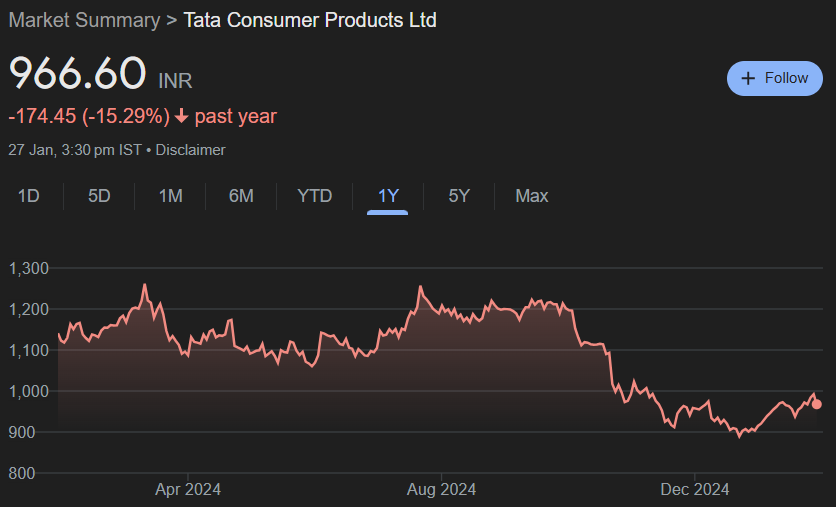 Tata Consumer Share Price Target From 2025 to 2030