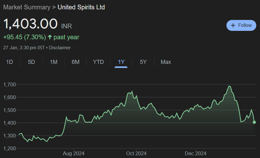 United Spirits Share Price Target From 2025 to 2030