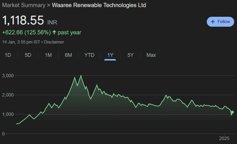 Waaree Renewable Share Price Target From 2025 to 2030